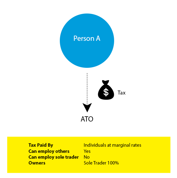 Sole Trader Business Structure