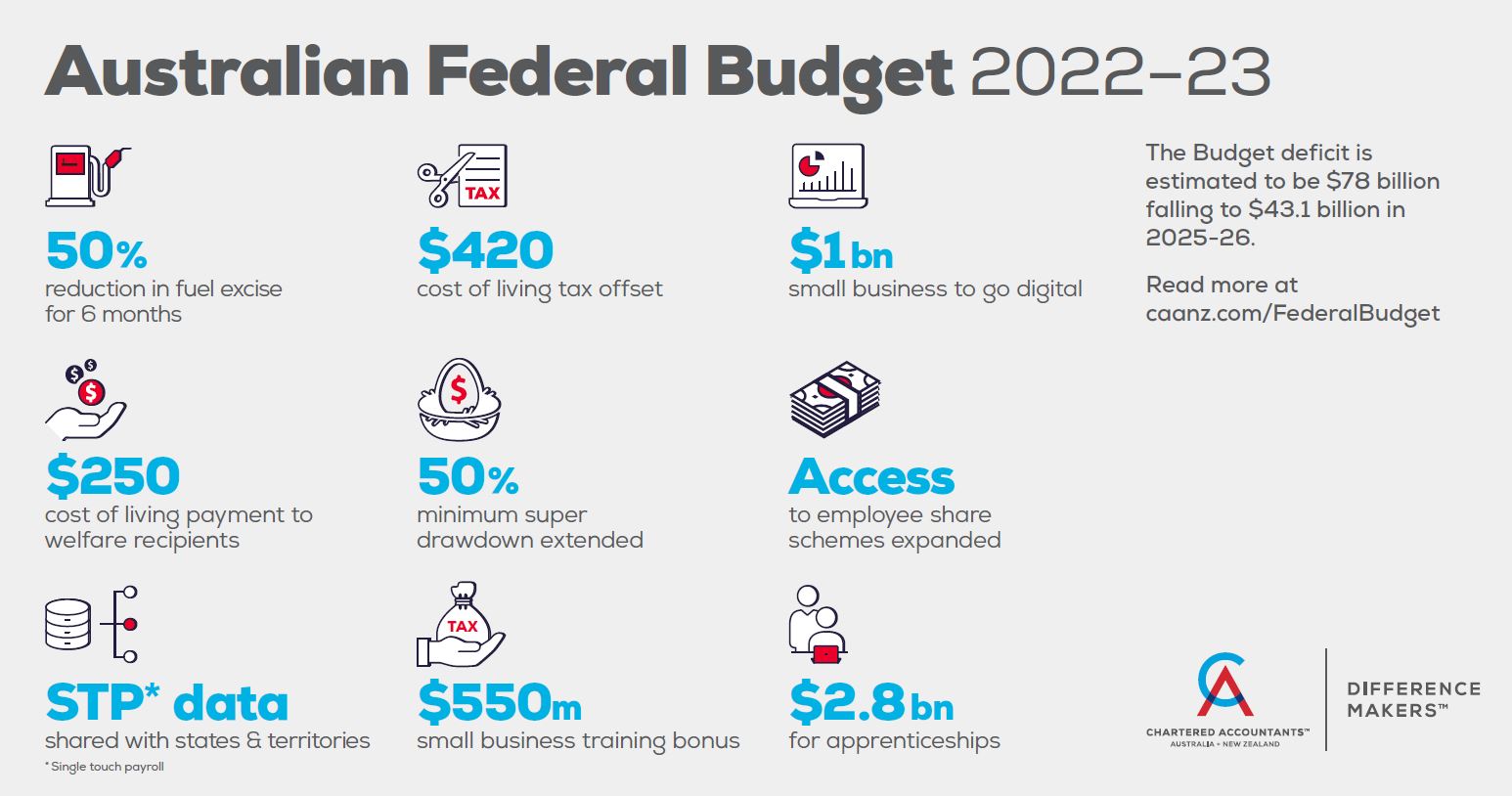 2022 Federal Budget Overview